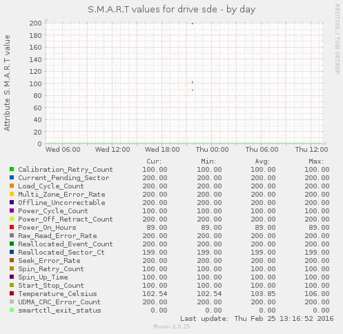 S.M.A.R.T values for drive sde