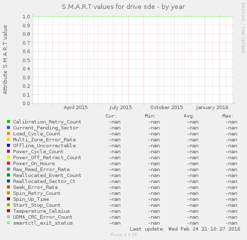 S.M.A.R.T values for drive sde