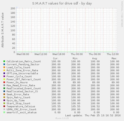 S.M.A.R.T values for drive sdf