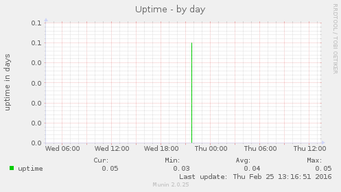 Uptime